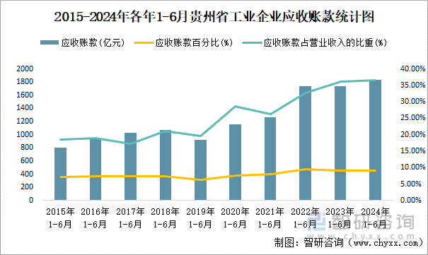 2015-2024年各年1-6月贵州省工业企业应收账款统计图