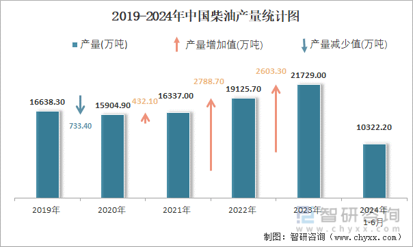 2019-2024年中国柴油产量统计图