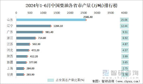 2024年1-6月中国柴油各省市产量排行榜