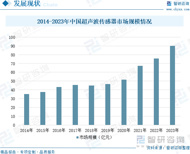 2014-2023年中国超声波传感器市场规模情况