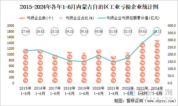 2015-2024年各年1-6月内蒙古自治区工业亏损企业统计图