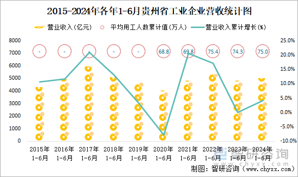 2015-2024年各年1-6月贵州省工业企业营收统计图