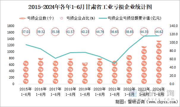 2015-2024年各年1-6月甘肃省工业亏损企业统计图