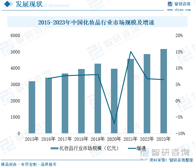 2015-2023年中国化妆品行业市场规模增速