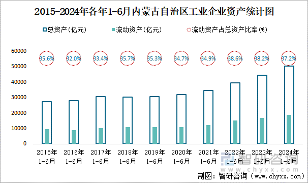 2015-2024年各年1-6月内蒙古自治区工业企业资产统计图