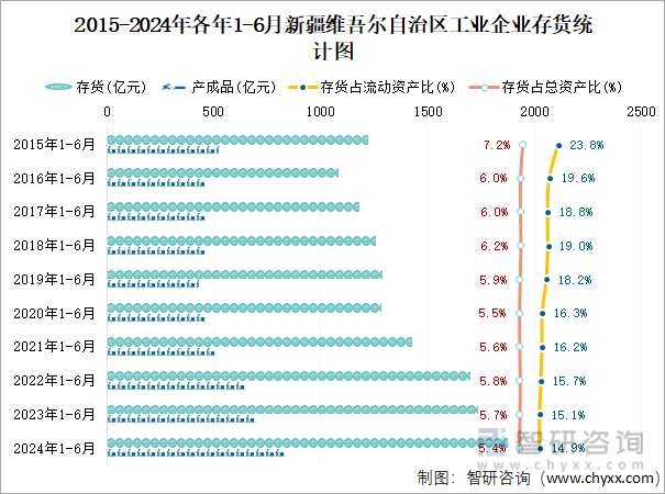 2015-2024年各年1-6月新疆维吾尔自治区工业企业存货统计图