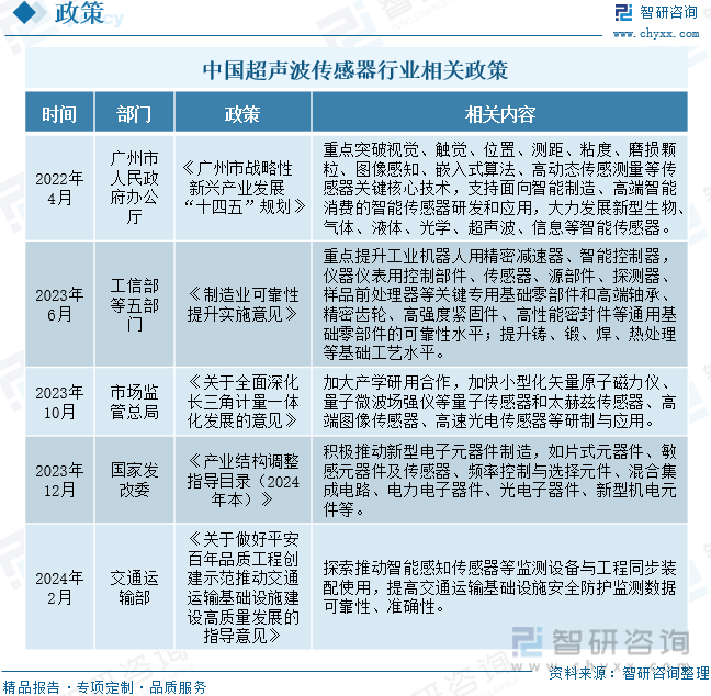 中国超声波传感器行业相关政策