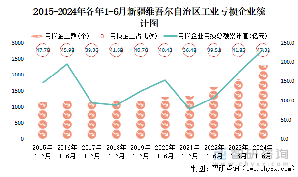 2015-2024年各年1-6月新疆维吾尔自治区工业亏损企业统计图