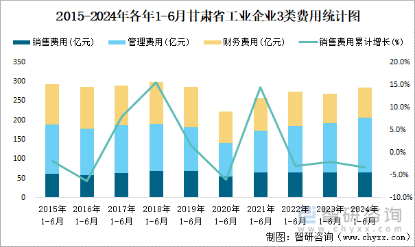 2015-2024年各年1-6月甘肃省工业企业3类费用统计图