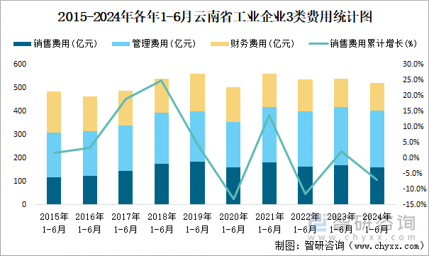 2015-2024年各年1-6月云南省工业企业3类费用统计图