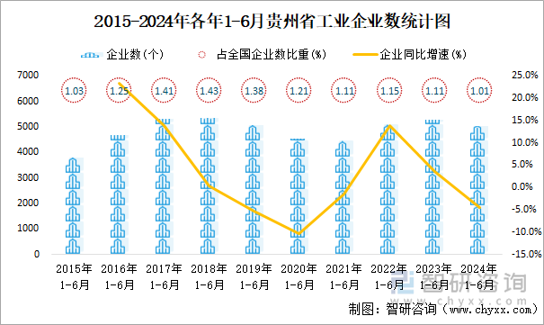 2015-2024年各年1-6月贵州省工业企业数统计图