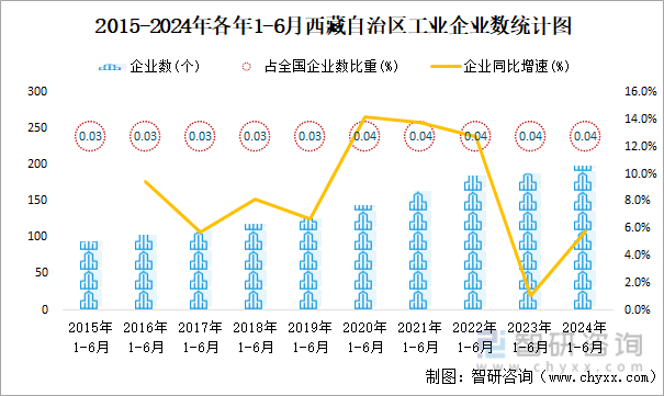 2015-2024年各年1-6月西藏自治区工业企业数统计图