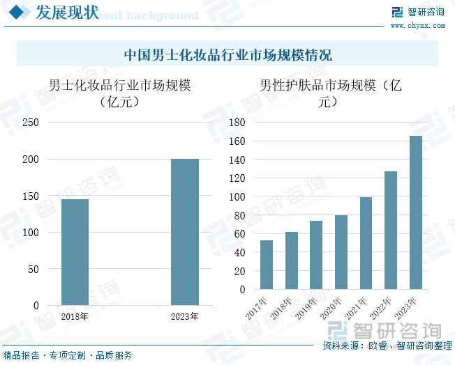 中国男士化妆品行业市场规模情况