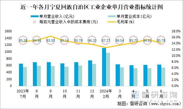 近一年各月宁夏回族自治区工业企业单月营业指标统计图