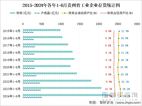 2015-2024年各年1-6月贵州省工业企业存货统计图