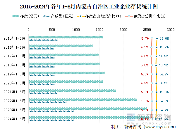 2015-2024年各年1-6月内蒙古自治区工业企业存货统计图