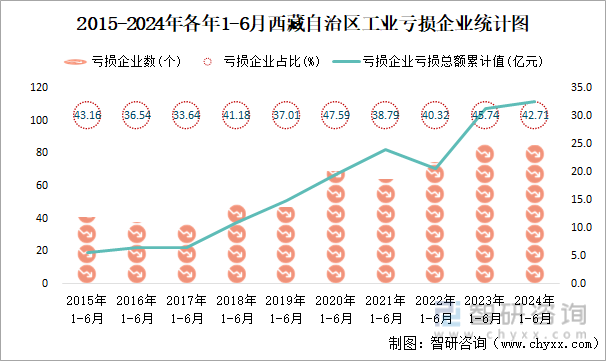 2015-2024年各年1-6月西藏自治区工业亏损企业统计图