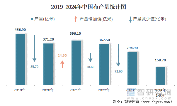 2019-2024年中国布产量统计图