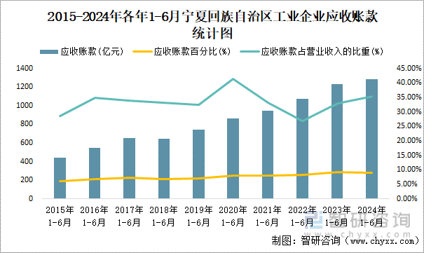 2015-2024年各年1-6月宁夏回族自治区工业企业应收账款统计图