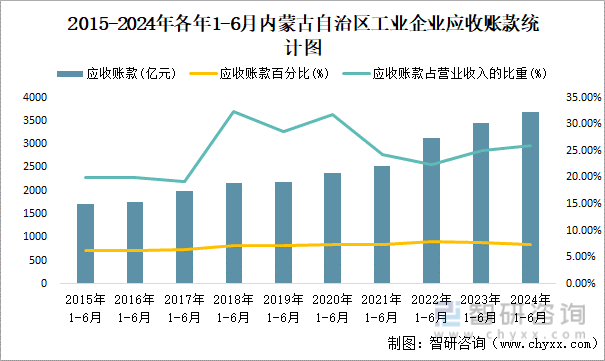 2015-2024年各年1-6月内蒙古自治区工业企业应收账款统计图