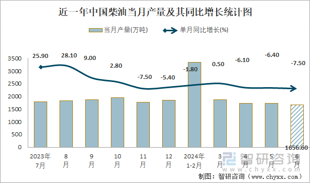 近一年中国柴油当月产量及其同比增长统计图