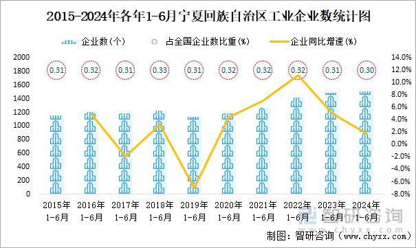 2015-2024年各年1-6月宁夏回族自治区工业企业数统计图