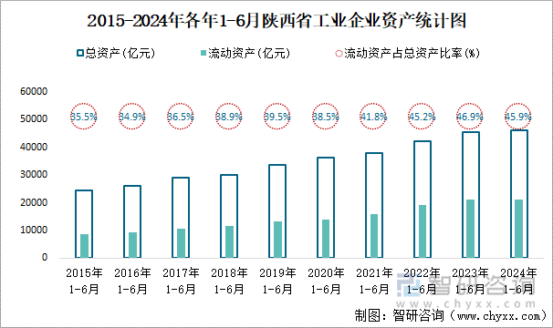 2015-2024年各年1-6月陕西省工业企业资产统计图