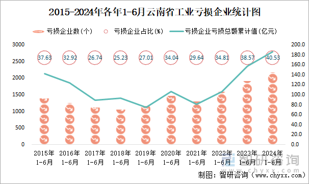 2015-2024年各年1-6月云南省工业亏损企业统计图