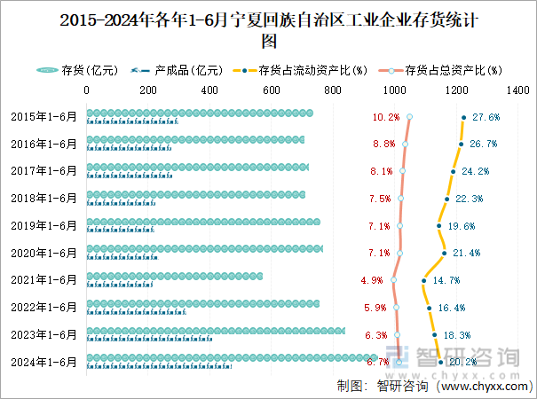 2015-2024年各年1-6月宁夏回族自治区工业企业存货统计图