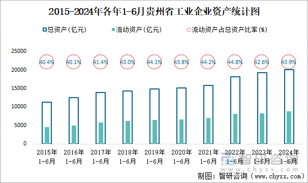 2015-2024年各年1-6月贵州省工业企业资产统计图