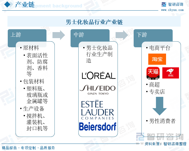 男士化妆品行业产业链