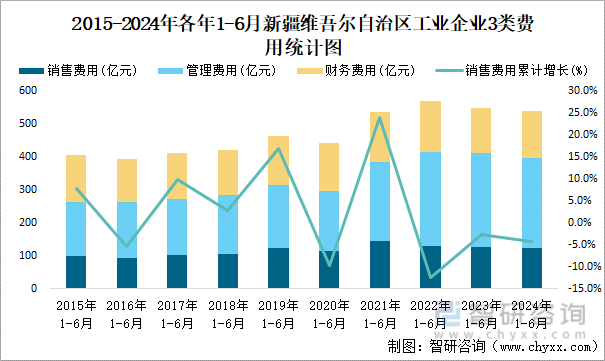 2015-2024年各年1-6月新疆维吾尔自治区工业企业3类费用统计图