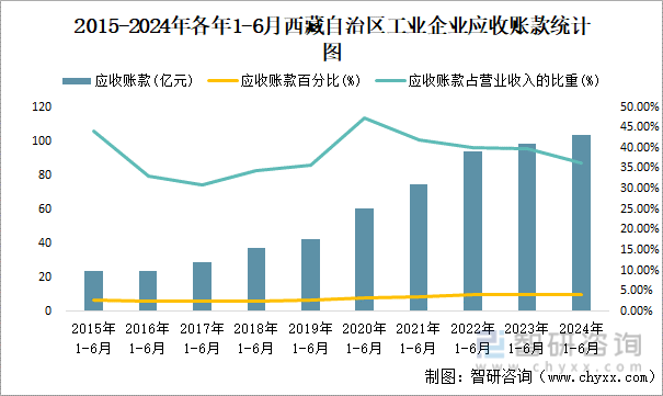 2015-2024年各年1-6月西藏自治区工业企业应收账款统计图