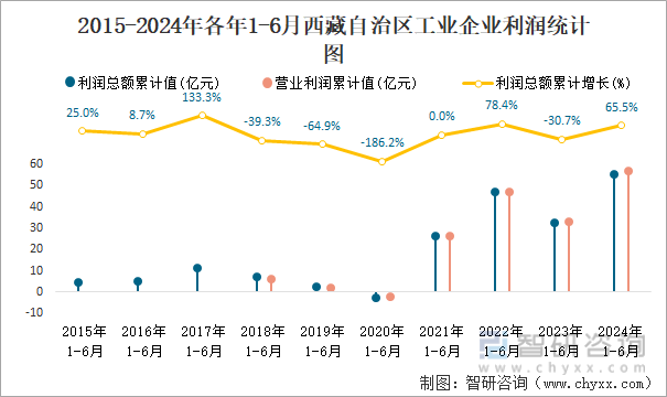 2015-2024年各年1-6月西藏自治区工业企业利润统计图