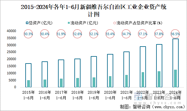 2015-2024年各年1-6月新疆维吾尔自治区工业企业资产统计图