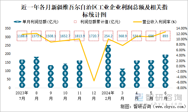 近一年各月新疆维吾尔自治区工业企业利润总额及相关指标统计图