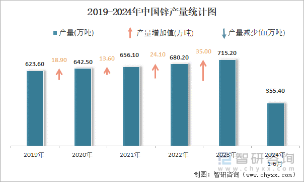 2019-2024年中国锌产量统计图