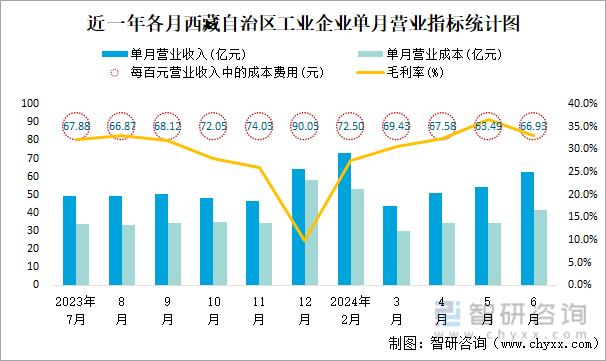 近一年各月西藏自治区工业企业单月营业指标统计图