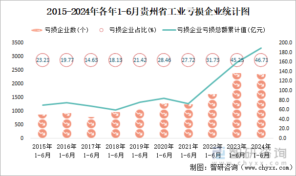 2015-2024年各年1-6月贵州省工业亏损企业统计图