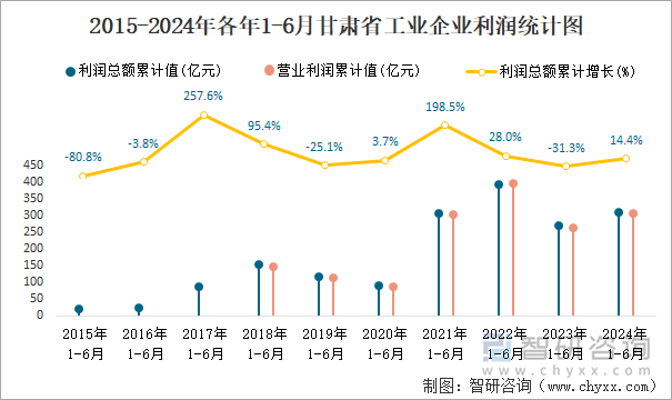 2015-2024年各年1-6月甘肃省工业企业利润统计图