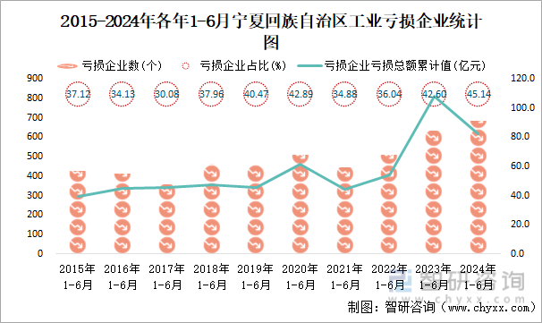 2015-2024年各年1-6月宁夏回族自治区工业亏损企业统计图