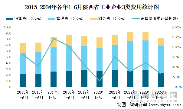 2015-2024年各年1-6月陕西省工业企业3类费用统计图