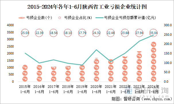 2015-2024年各年1-6月陕西省工业亏损企业统计图