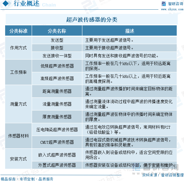 超声波传感器的分类