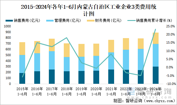 2015-2024年各年1-6月内蒙古自治区工业企业3类费用统计图