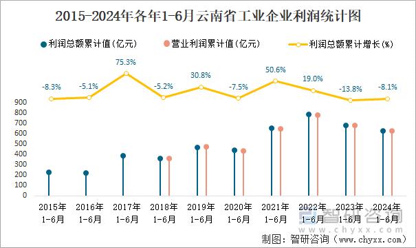 2015-2024年各年1-6月云南省工业企业利润统计图