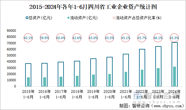 2015-2024年各年1-6月四川省工业企业资产统计图