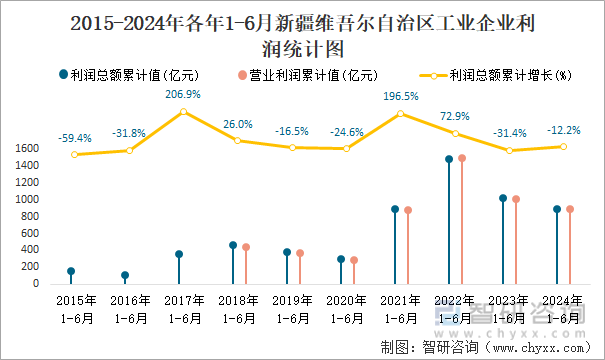 2015-2024年各年1-6月新疆维吾尔自治区工业企业利润统计图