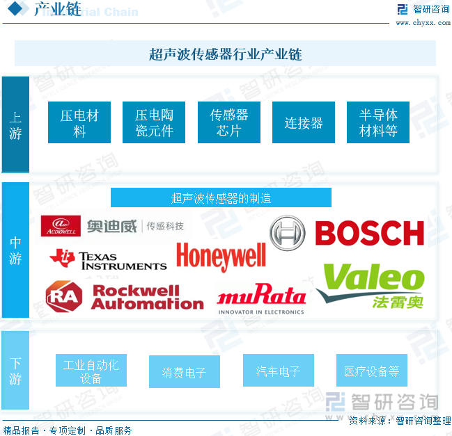 超声波传感器行业产业链