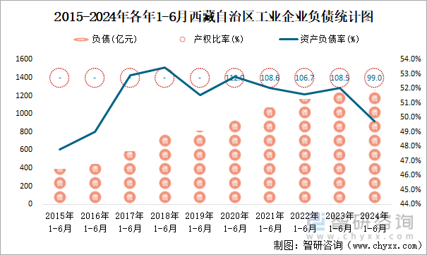 2015-2024年各年1-6月西藏自治区工业企业负债统计图